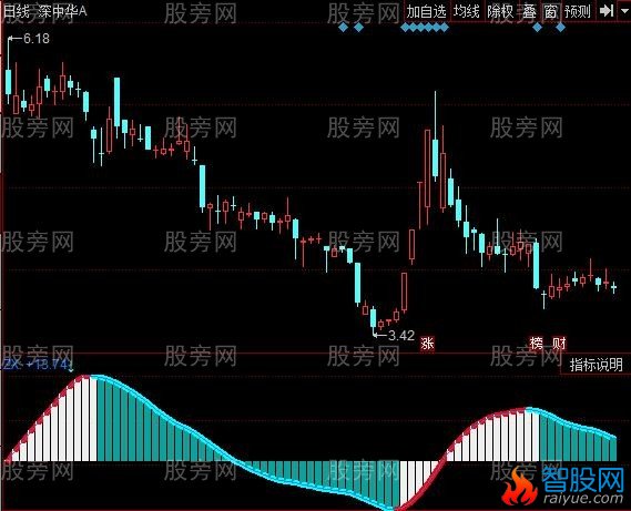 同花顺老李波段指标公式