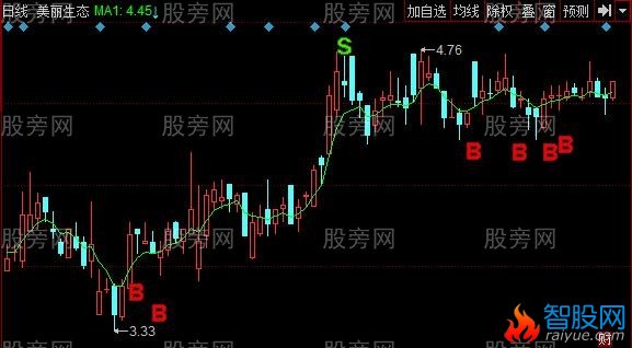 同花顺神仙一把抓主图指标公式