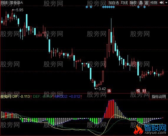 同花顺MACD解密指标公式