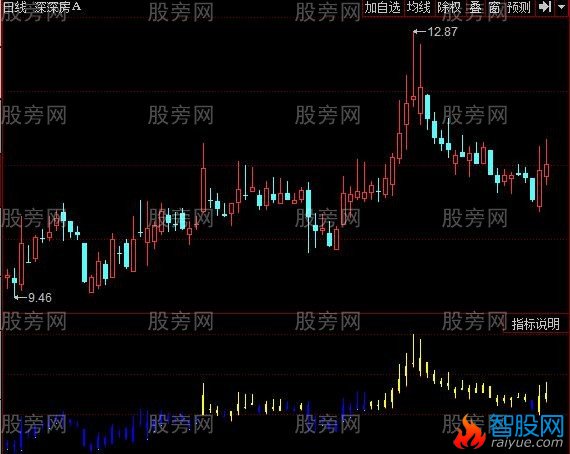同花顺牛熊时段指标公式