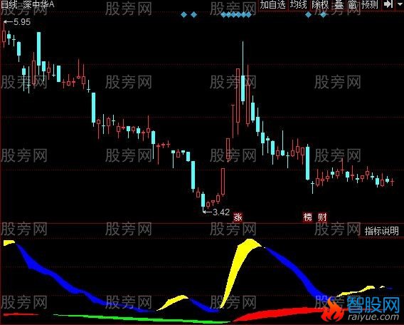 同花顺四线钱程指标公式
