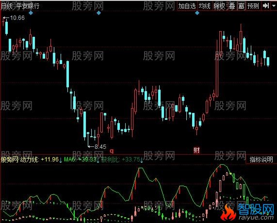 同花顺牛三线指标公式