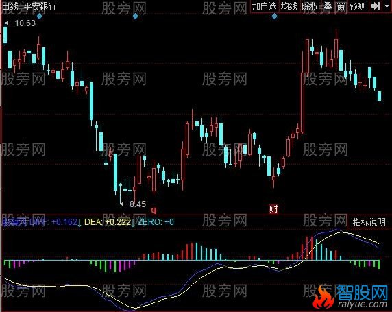 同花顺顶底变色背离指标公式