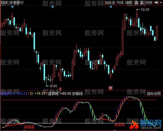 同花顺SKDJ背离建仓指标公式