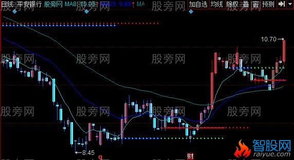 同花顺三点交叉共振主图指标公式