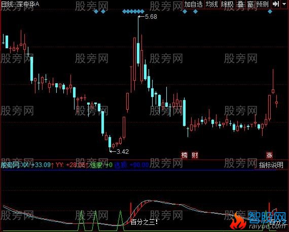 同花顺三点起伏指标公式