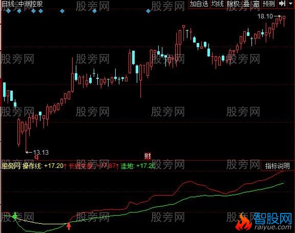 同花顺长线牛股指标公式