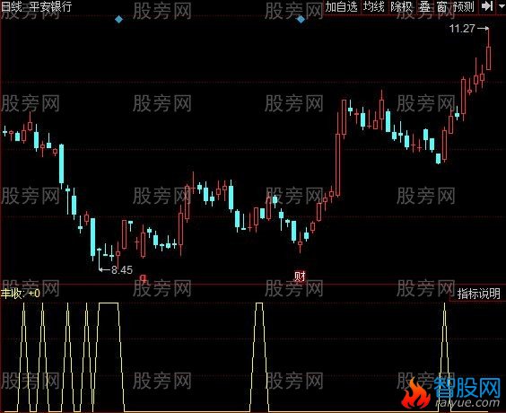 同花顺丰收金牛指标公式