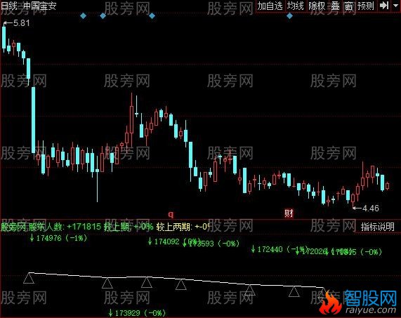 同花顺股东户数线指标公式