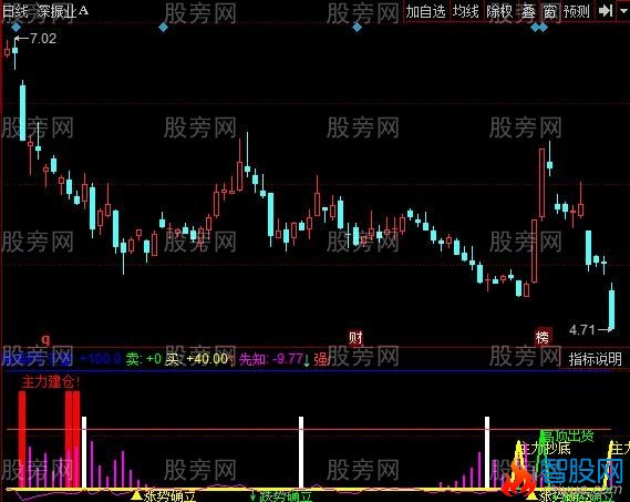 同花顺超级BS指标公式