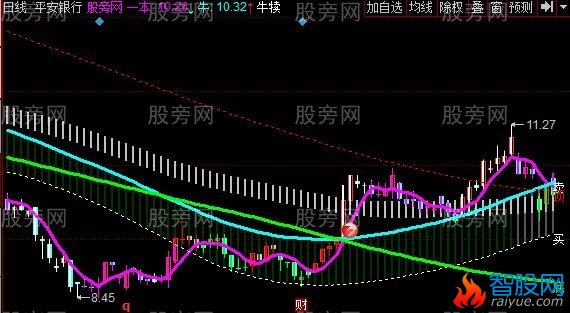 同花顺顶底牛通道主图指标公式