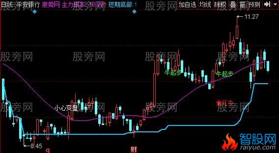 同花顺龙胆枪主图指标公式