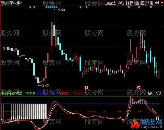 同花顺资金KD指标公式