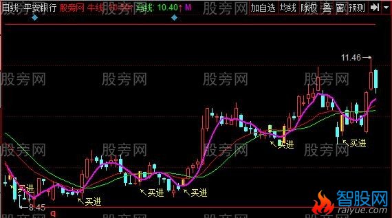同花顺十八翻倍主图指标公式