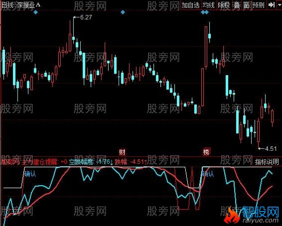 同花顺主力开工指标公式