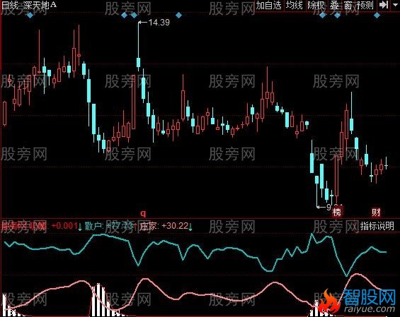 同花顺新跟庄指标公式