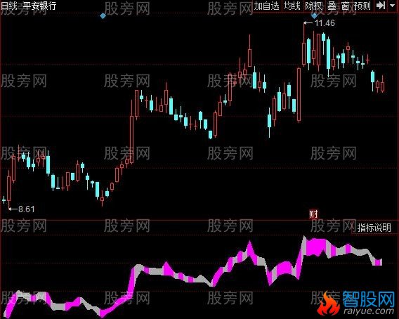 同花顺龙蛇横行指标公式