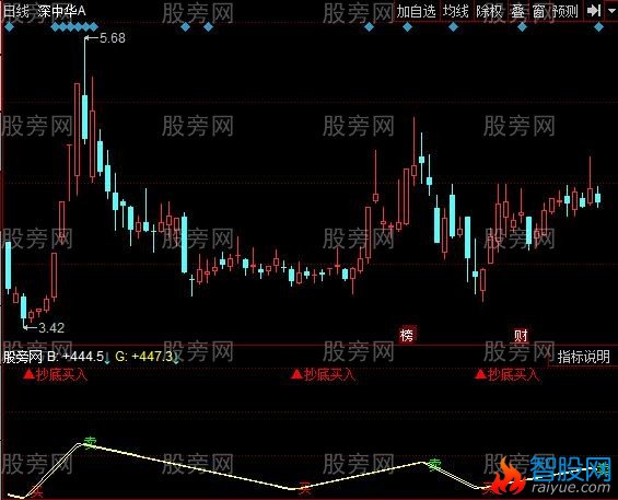同花顺神买卖点指标公式