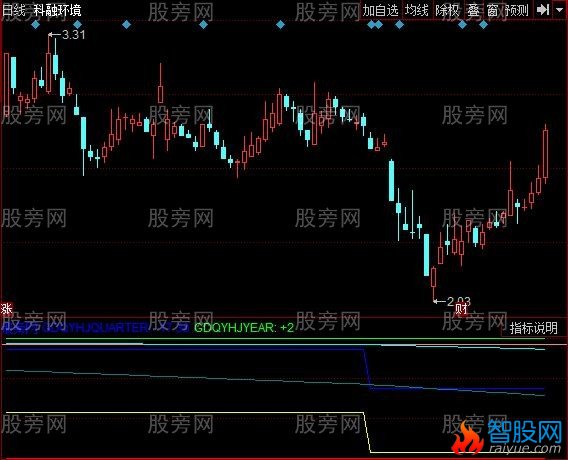同花顺资产增速指标公式