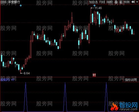 同花顺缓步加温量指标公式