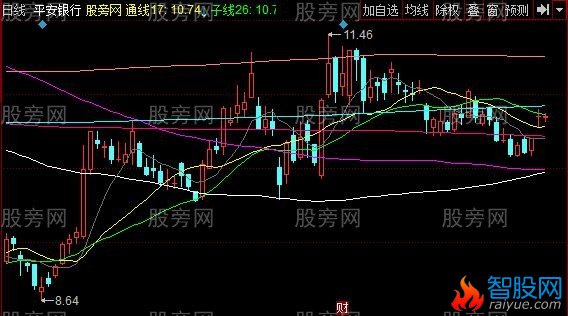 同花顺大道七线主图指标公式