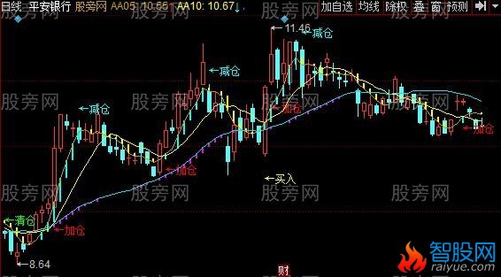 同花顺名师指路主图指标公式