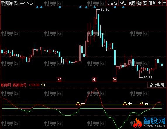 同花顺庄家线变红金叉买指标公式
