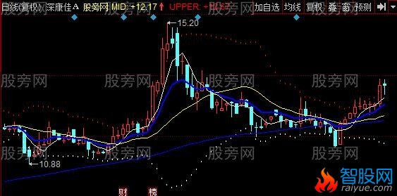 同花顺荣耀看盘主图指标公式