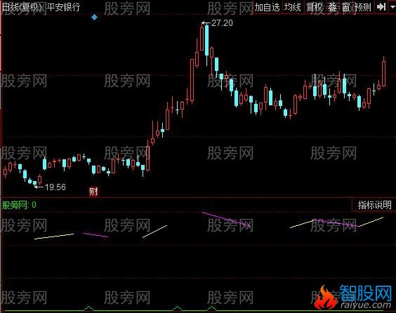 同花顺缠论飞翔指标公式