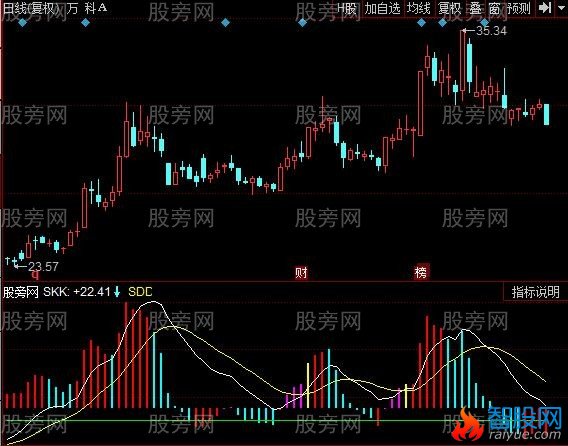 同花顺MACD粗线指标公式