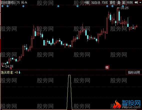 同花顺急买奇准指标公式