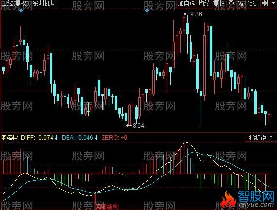 同花顺新底部指标公式