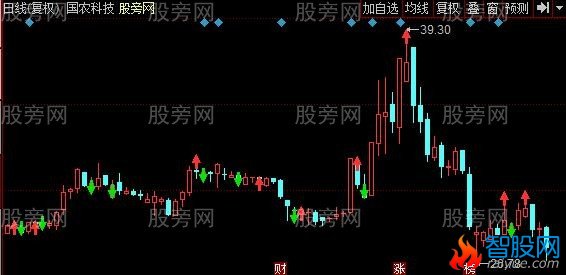 同花顺孤立支点主图指标公式