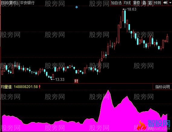 同花顺资金黑马指标公式