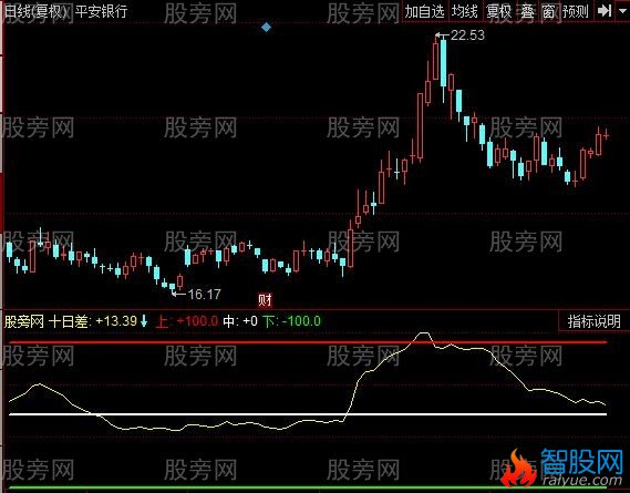 同花顺均量线百分百指标公式