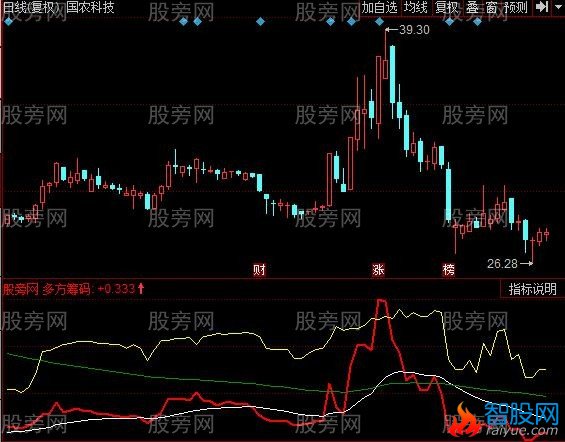 同花顺起爆牛股指标公式