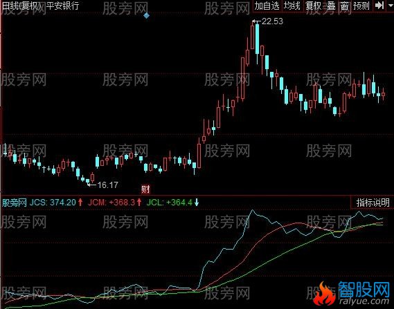 同花顺猎装神器主图指标公式