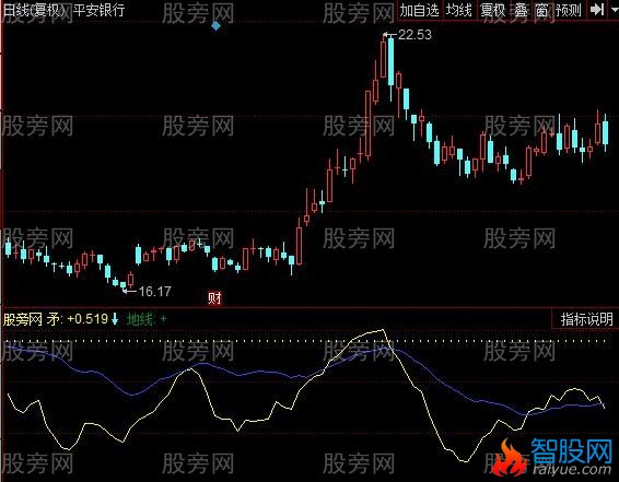 同花顺矛盾线指标公式