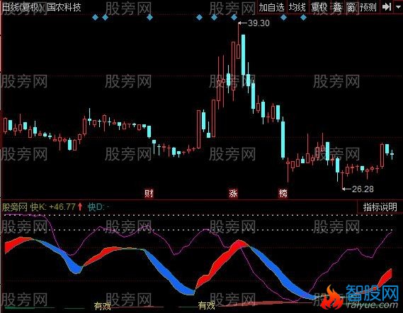 同花顺釜底抽薪指标公式
