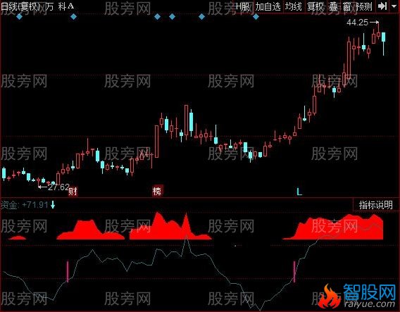 同花顺机构资金线指标公式