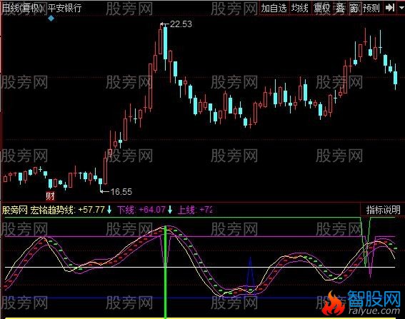 同花顺红牛精准梯形指标公式