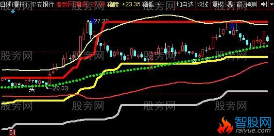 同花顺全能趋势主图指标公式