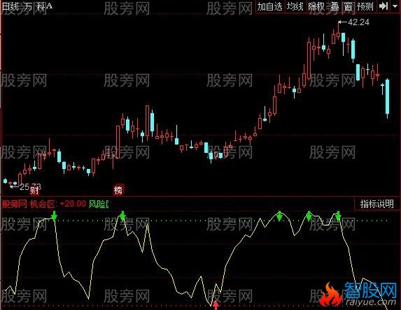 同花顺RSI买卖攻略指标公式