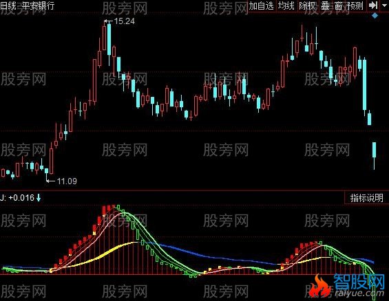 同花顺宝刀未老指标公式