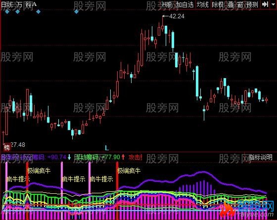 同花顺超级疯牛最新指标公式