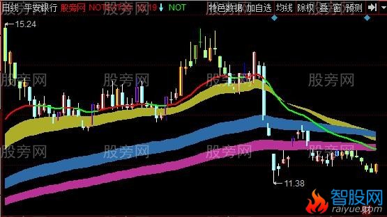 同花顺牛熊方向主图指标公式