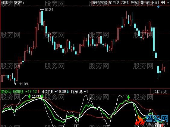 同花顺双神奇KDJ指标公式