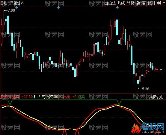 同花顺无未来极准顶底指标公式