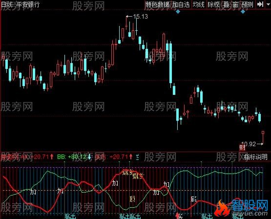 同花顺量能顶底部指标公式