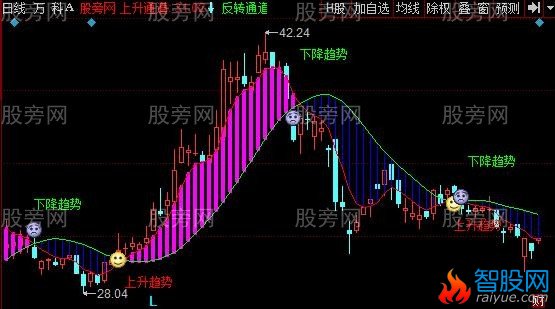 同花顺量化趋势主图指标公式